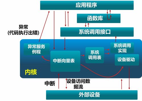 操作系統原理 啟動、中斷、異常和系統調用——計算機系統服務的基石