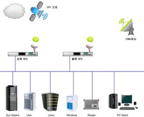 網絡時間服務器 計算機系統(tǒng)精準同步的基石