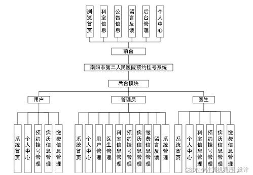 基于Django的南陽市第二人民醫(yī)院預約掛號系統(tǒng)設計與實現(xiàn)