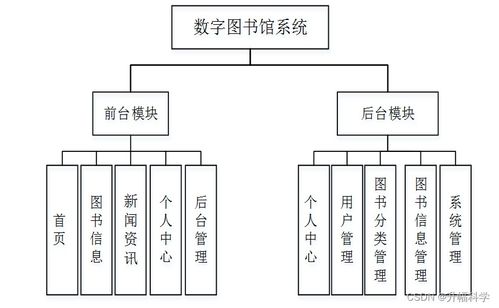基于SSM框架的數(shù)字圖書館系統(tǒng)設(shè)計與實現(xiàn) 計算機畢業(yè)設(shè)計解決方案與方法