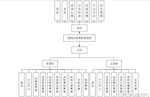 計算機畢業(yè)設(shè)計 基于Java SpringBoot與Vue的校園志愿者管理系統(tǒng)設(shè)計與實現(xiàn)