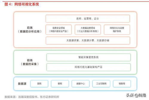 通信行業策略 網絡可視化守衛信息安全，汽車智能化注入新需求